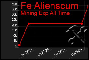 Total Graph of Fe Alienscum