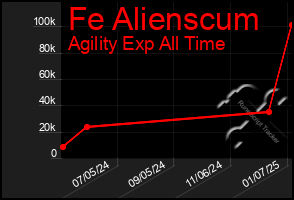 Total Graph of Fe Alienscum