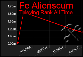 Total Graph of Fe Alienscum