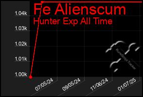 Total Graph of Fe Alienscum