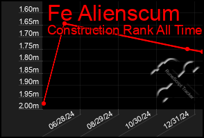 Total Graph of Fe Alienscum