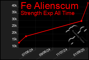 Total Graph of Fe Alienscum