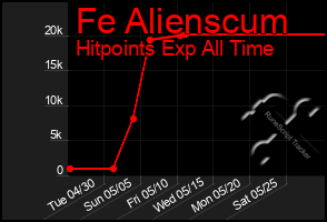 Total Graph of Fe Alienscum
