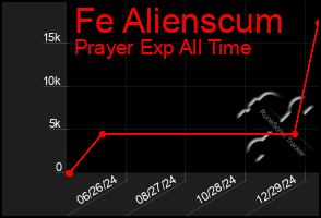 Total Graph of Fe Alienscum