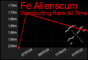 Total Graph of Fe Alienscum