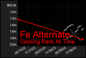 Total Graph of Fe Alternate