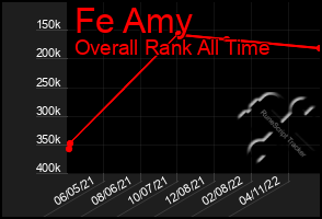 Total Graph of Fe Amy