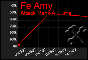 Total Graph of Fe Amy