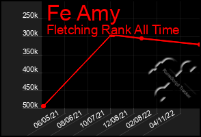 Total Graph of Fe Amy