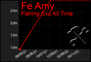 Total Graph of Fe Amy