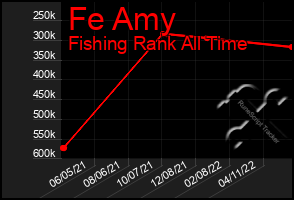 Total Graph of Fe Amy