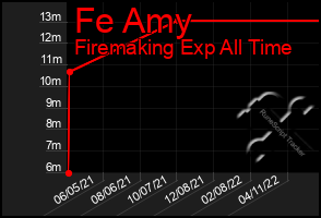 Total Graph of Fe Amy