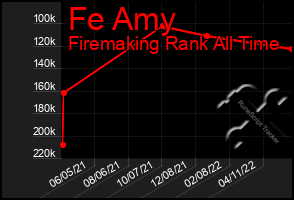 Total Graph of Fe Amy