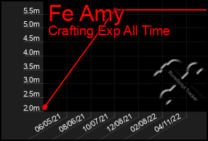 Total Graph of Fe Amy