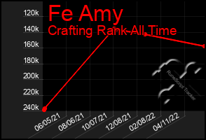 Total Graph of Fe Amy