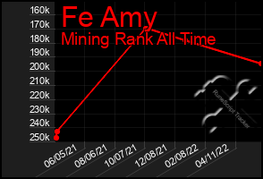 Total Graph of Fe Amy