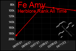 Total Graph of Fe Amy
