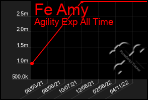 Total Graph of Fe Amy