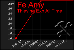 Total Graph of Fe Amy