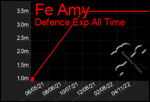 Total Graph of Fe Amy