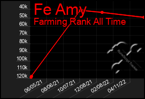 Total Graph of Fe Amy
