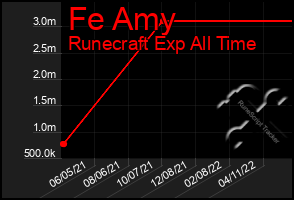 Total Graph of Fe Amy