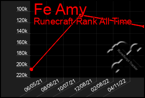 Total Graph of Fe Amy