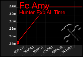 Total Graph of Fe Amy