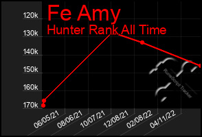 Total Graph of Fe Amy