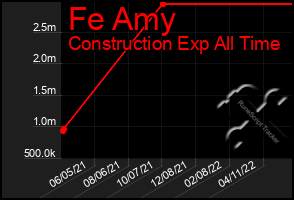 Total Graph of Fe Amy