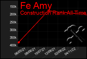 Total Graph of Fe Amy