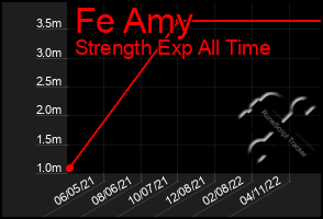 Total Graph of Fe Amy