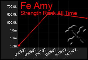 Total Graph of Fe Amy
