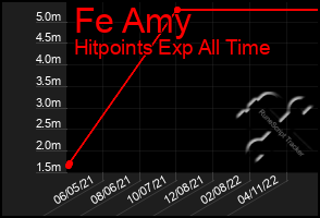 Total Graph of Fe Amy