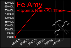 Total Graph of Fe Amy