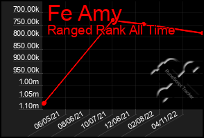 Total Graph of Fe Amy