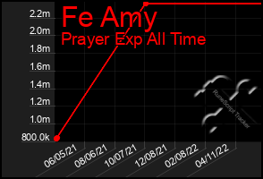 Total Graph of Fe Amy