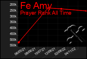 Total Graph of Fe Amy