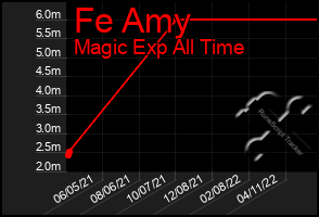 Total Graph of Fe Amy