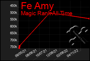 Total Graph of Fe Amy