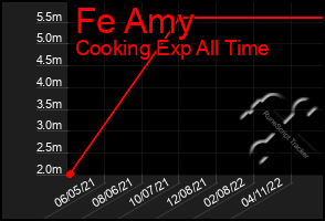 Total Graph of Fe Amy