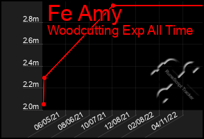 Total Graph of Fe Amy