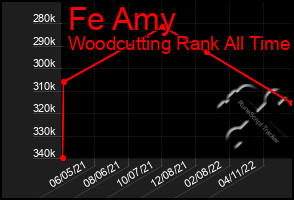 Total Graph of Fe Amy