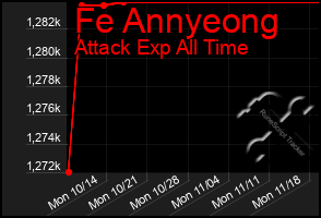 Total Graph of Fe Annyeong