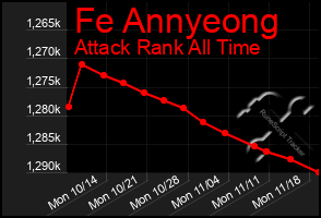 Total Graph of Fe Annyeong