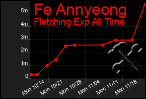 Total Graph of Fe Annyeong