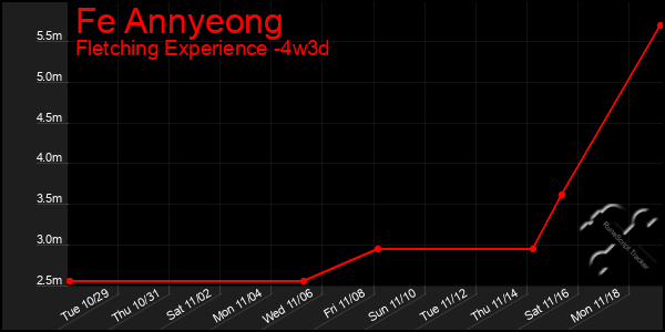 Last 31 Days Graph of Fe Annyeong