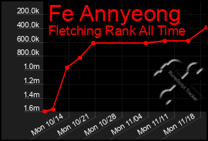 Total Graph of Fe Annyeong