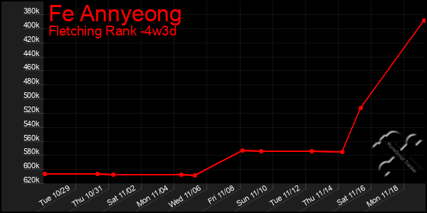 Last 31 Days Graph of Fe Annyeong