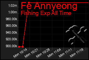 Total Graph of Fe Annyeong